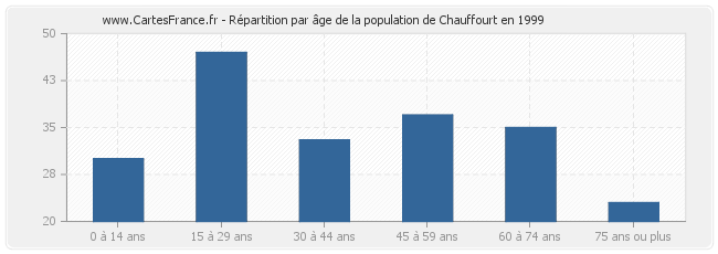 Répartition par âge de la population de Chauffourt en 1999