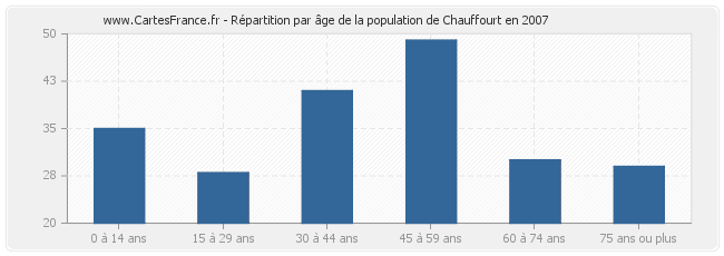 Répartition par âge de la population de Chauffourt en 2007