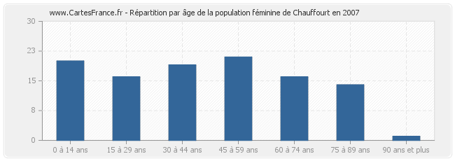 Répartition par âge de la population féminine de Chauffourt en 2007