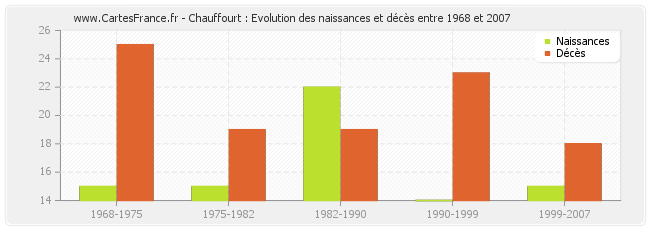 Chauffourt : Evolution des naissances et décès entre 1968 et 2007