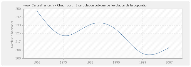 Chauffourt : Interpolation cubique de l'évolution de la population
