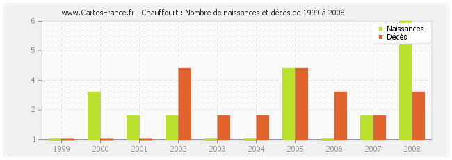 Chauffourt : Nombre de naissances et décès de 1999 à 2008
