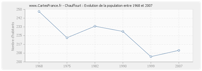 Population Chauffourt