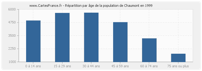 Répartition par âge de la population de Chaumont en 1999