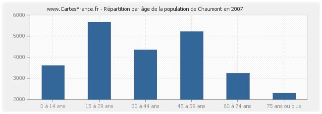 Répartition par âge de la population de Chaumont en 2007