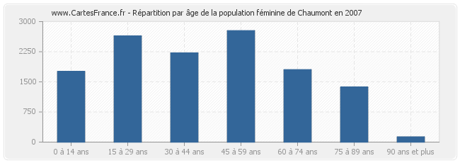 Répartition par âge de la population féminine de Chaumont en 2007