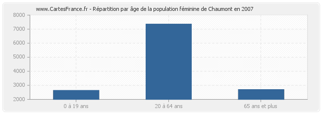 Répartition par âge de la population féminine de Chaumont en 2007