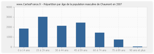 Répartition par âge de la population masculine de Chaumont en 2007