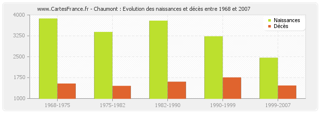 Chaumont : Evolution des naissances et décès entre 1968 et 2007
