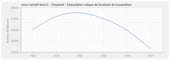 Chaumont : Interpolation cubique de l'évolution de la population