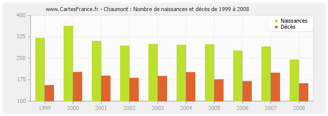 Chaumont : Nombre de naissances et décès de 1999 à 2008