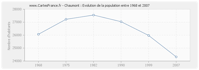 Population Chaumont