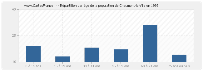 Répartition par âge de la population de Chaumont-la-Ville en 1999