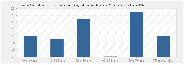 Répartition par âge de la population de Chaumont-la-Ville en 2007