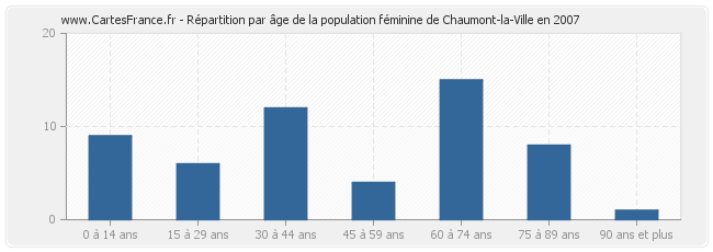 Répartition par âge de la population féminine de Chaumont-la-Ville en 2007