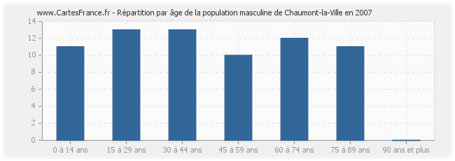 Répartition par âge de la population masculine de Chaumont-la-Ville en 2007