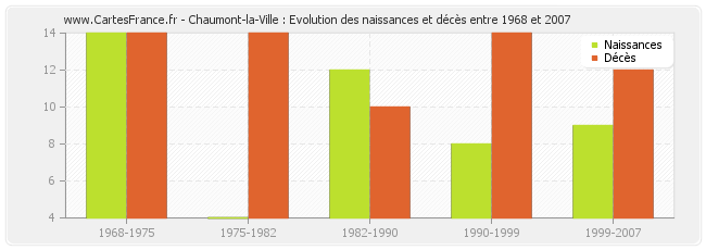 Chaumont-la-Ville : Evolution des naissances et décès entre 1968 et 2007