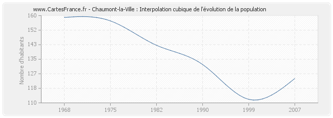 Chaumont-la-Ville : Interpolation cubique de l'évolution de la population
