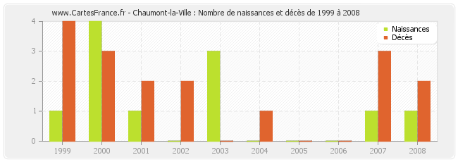 Chaumont-la-Ville : Nombre de naissances et décès de 1999 à 2008