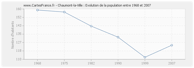 Population Chaumont-la-Ville