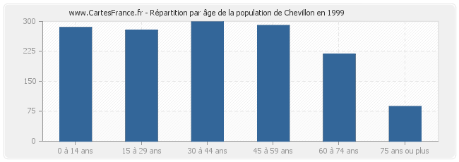 Répartition par âge de la population de Chevillon en 1999