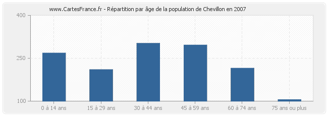 Répartition par âge de la population de Chevillon en 2007
