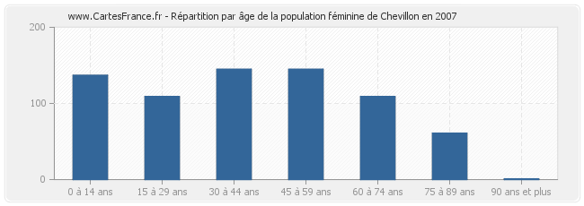 Répartition par âge de la population féminine de Chevillon en 2007