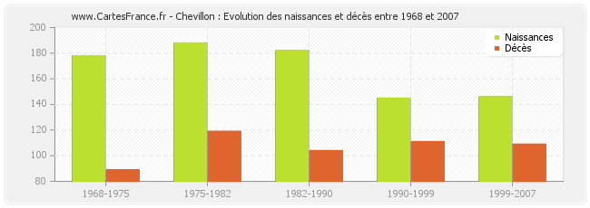 Chevillon : Evolution des naissances et décès entre 1968 et 2007