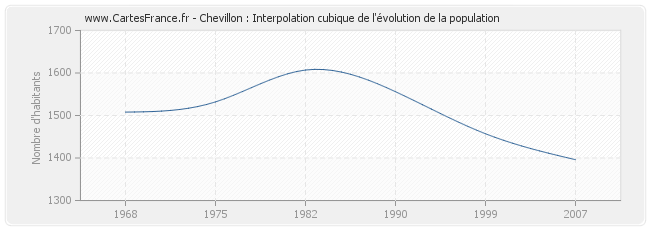 Chevillon : Interpolation cubique de l'évolution de la population