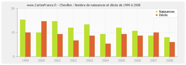 Chevillon : Nombre de naissances et décès de 1999 à 2008