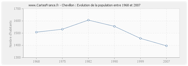 Population Chevillon