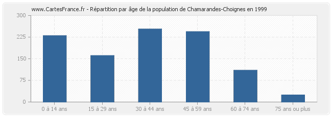 Répartition par âge de la population de Chamarandes-Choignes en 1999