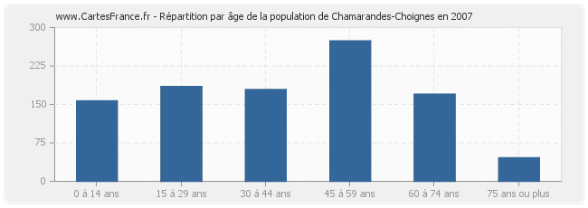 Répartition par âge de la population de Chamarandes-Choignes en 2007