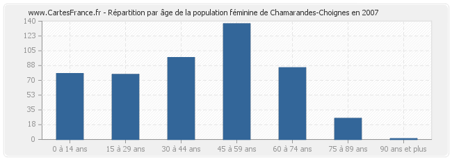 Répartition par âge de la population féminine de Chamarandes-Choignes en 2007