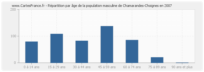 Répartition par âge de la population masculine de Chamarandes-Choignes en 2007