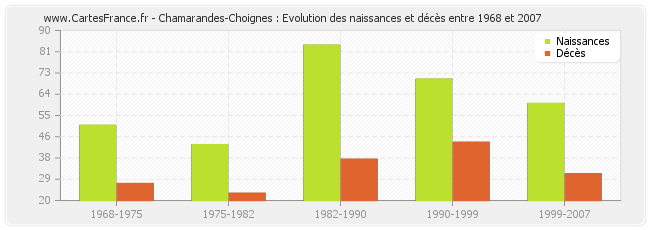 Chamarandes-Choignes : Evolution des naissances et décès entre 1968 et 2007