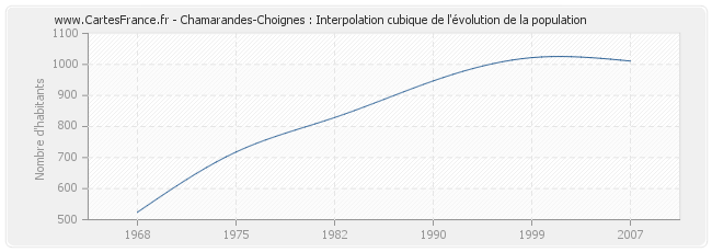 Chamarandes-Choignes : Interpolation cubique de l'évolution de la population
