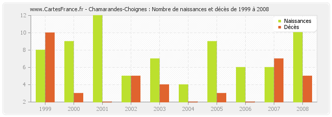 Chamarandes-Choignes : Nombre de naissances et décès de 1999 à 2008