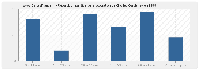 Répartition par âge de la population de Choilley-Dardenay en 1999