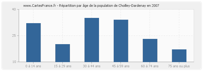 Répartition par âge de la population de Choilley-Dardenay en 2007