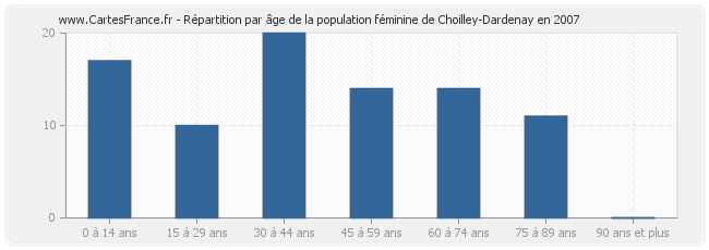Répartition par âge de la population féminine de Choilley-Dardenay en 2007