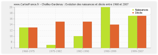 Choilley-Dardenay : Evolution des naissances et décès entre 1968 et 2007