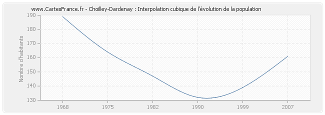Choilley-Dardenay : Interpolation cubique de l'évolution de la population