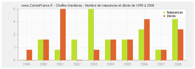 Choilley-Dardenay : Nombre de naissances et décès de 1999 à 2008