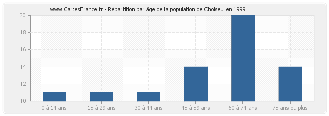 Répartition par âge de la population de Choiseul en 1999