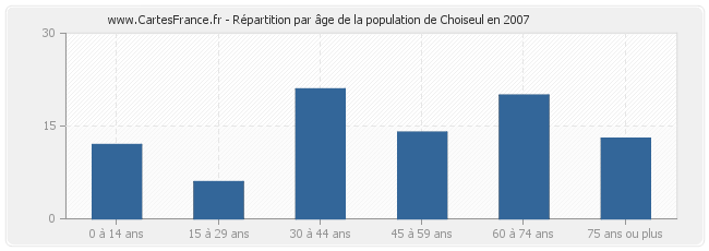 Répartition par âge de la population de Choiseul en 2007