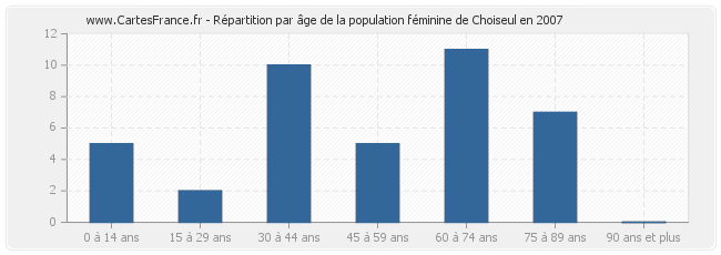 Répartition par âge de la population féminine de Choiseul en 2007