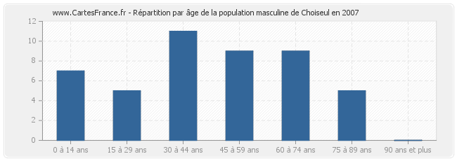 Répartition par âge de la population masculine de Choiseul en 2007