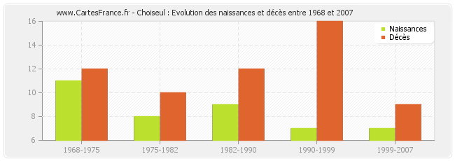 Choiseul : Evolution des naissances et décès entre 1968 et 2007
