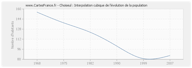 Choiseul : Interpolation cubique de l'évolution de la population
